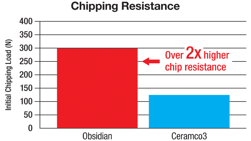 Chipping Resistance graph