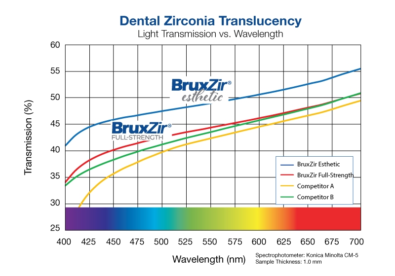 BruxZir Light Transmission Chart