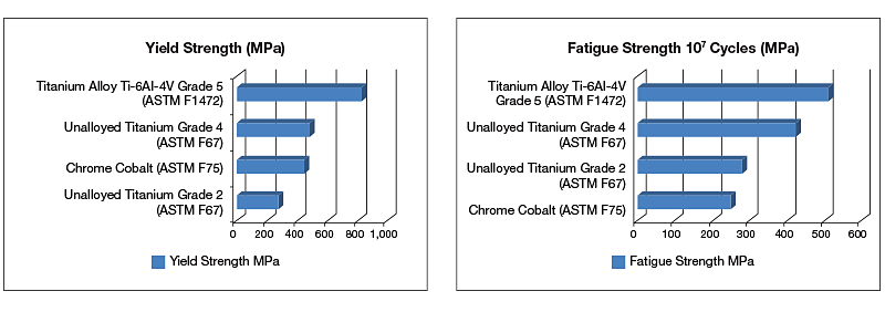 Yield Strength and Fatigue Strength cycles chart in MPa