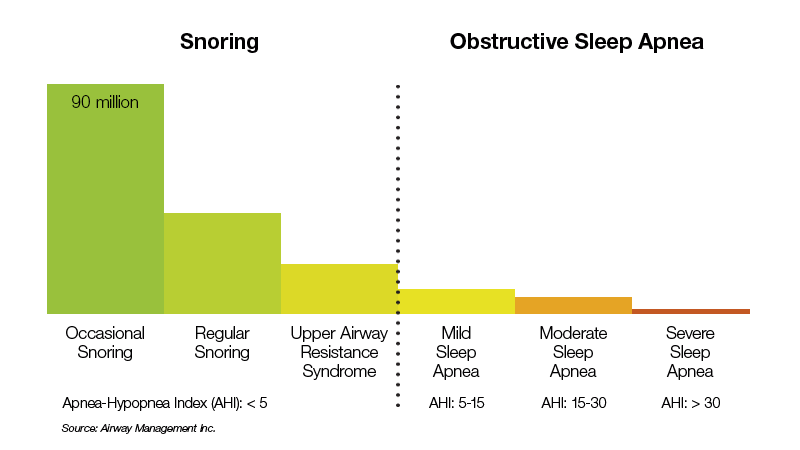 Obsctructive sleep apnea graph